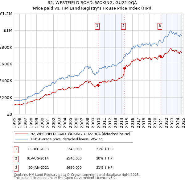 92, WESTFIELD ROAD, WOKING, GU22 9QA: Price paid vs HM Land Registry's House Price Index