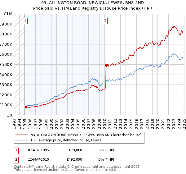 93, ALLINGTON ROAD, NEWICK, LEWES, BN8 4ND: Price paid vs HM Land Registry's House Price Index