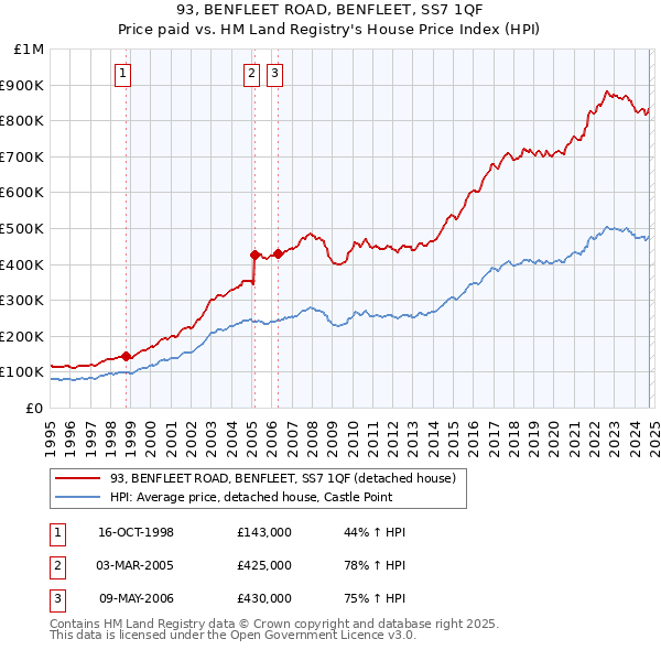 93, BENFLEET ROAD, BENFLEET, SS7 1QF: Price paid vs HM Land Registry's House Price Index