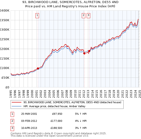 93, BIRCHWOOD LANE, SOMERCOTES, ALFRETON, DE55 4ND: Price paid vs HM Land Registry's House Price Index