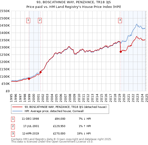 93, BOSCATHNOE WAY, PENZANCE, TR18 3JS: Price paid vs HM Land Registry's House Price Index