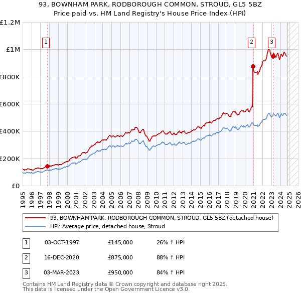 93, BOWNHAM PARK, RODBOROUGH COMMON, STROUD, GL5 5BZ: Price paid vs HM Land Registry's House Price Index