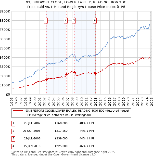 93, BRIDPORT CLOSE, LOWER EARLEY, READING, RG6 3DG: Price paid vs HM Land Registry's House Price Index