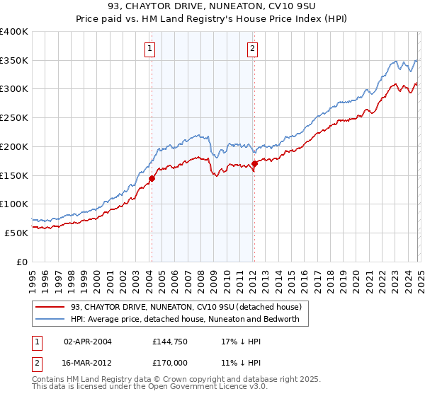 93, CHAYTOR DRIVE, NUNEATON, CV10 9SU: Price paid vs HM Land Registry's House Price Index