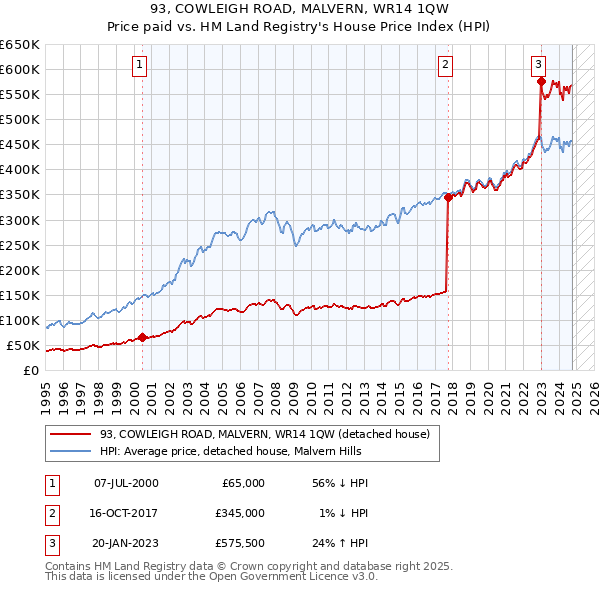 93, COWLEIGH ROAD, MALVERN, WR14 1QW: Price paid vs HM Land Registry's House Price Index