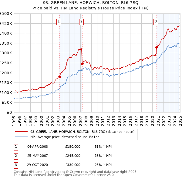 93, GREEN LANE, HORWICH, BOLTON, BL6 7RQ: Price paid vs HM Land Registry's House Price Index