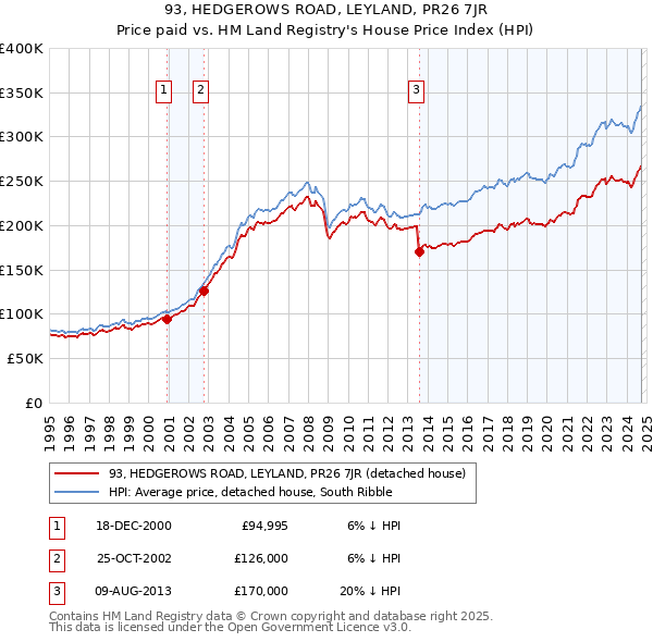 93, HEDGEROWS ROAD, LEYLAND, PR26 7JR: Price paid vs HM Land Registry's House Price Index