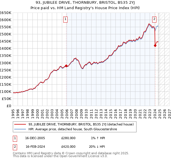 93, JUBILEE DRIVE, THORNBURY, BRISTOL, BS35 2YJ: Price paid vs HM Land Registry's House Price Index