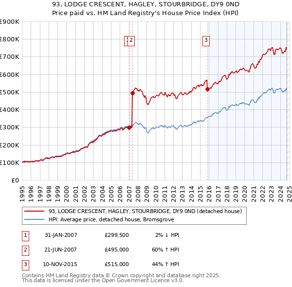 93, LODGE CRESCENT, HAGLEY, STOURBRIDGE, DY9 0ND: Price paid vs HM Land Registry's House Price Index