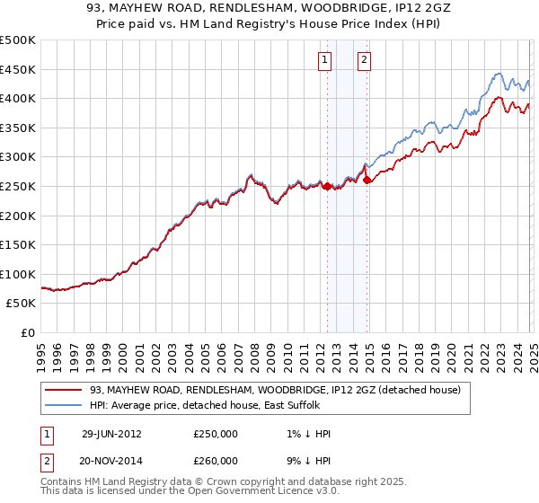 93, MAYHEW ROAD, RENDLESHAM, WOODBRIDGE, IP12 2GZ: Price paid vs HM Land Registry's House Price Index