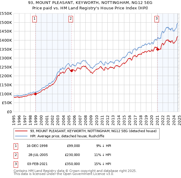 93, MOUNT PLEASANT, KEYWORTH, NOTTINGHAM, NG12 5EG: Price paid vs HM Land Registry's House Price Index