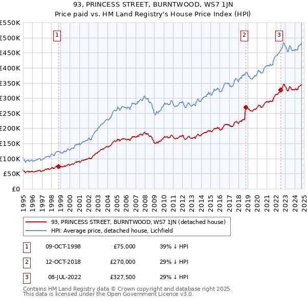 93, PRINCESS STREET, BURNTWOOD, WS7 1JN: Price paid vs HM Land Registry's House Price Index