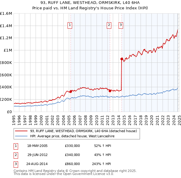 93, RUFF LANE, WESTHEAD, ORMSKIRK, L40 6HA: Price paid vs HM Land Registry's House Price Index