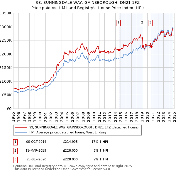 93, SUNNINGDALE WAY, GAINSBOROUGH, DN21 1FZ: Price paid vs HM Land Registry's House Price Index