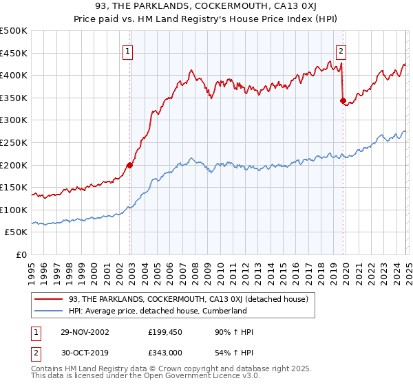 93, THE PARKLANDS, COCKERMOUTH, CA13 0XJ: Price paid vs HM Land Registry's House Price Index