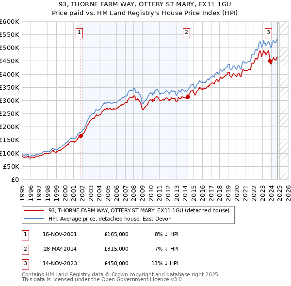 93, THORNE FARM WAY, OTTERY ST MARY, EX11 1GU: Price paid vs HM Land Registry's House Price Index