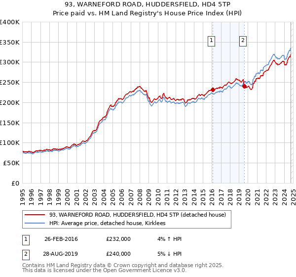 93, WARNEFORD ROAD, HUDDERSFIELD, HD4 5TP: Price paid vs HM Land Registry's House Price Index