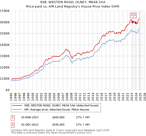 93B, WESTON ROAD, OLNEY, MK46 5AA: Price paid vs HM Land Registry's House Price Index