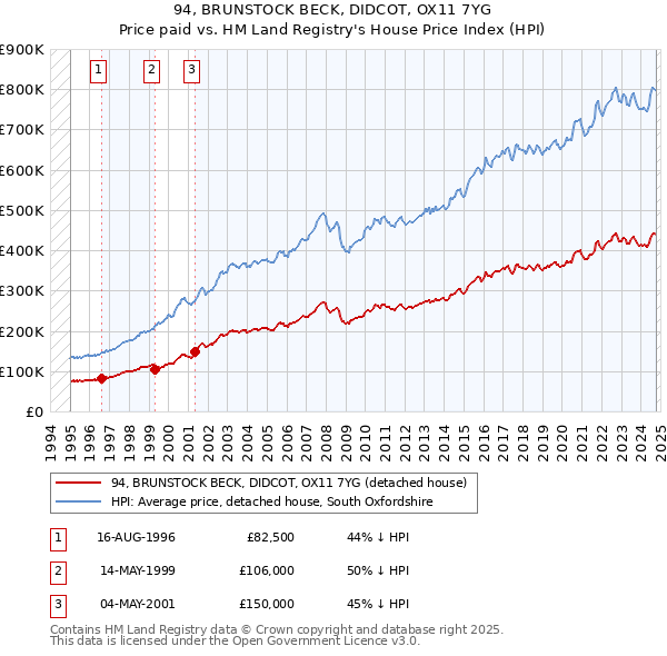 94, BRUNSTOCK BECK, DIDCOT, OX11 7YG: Price paid vs HM Land Registry's House Price Index