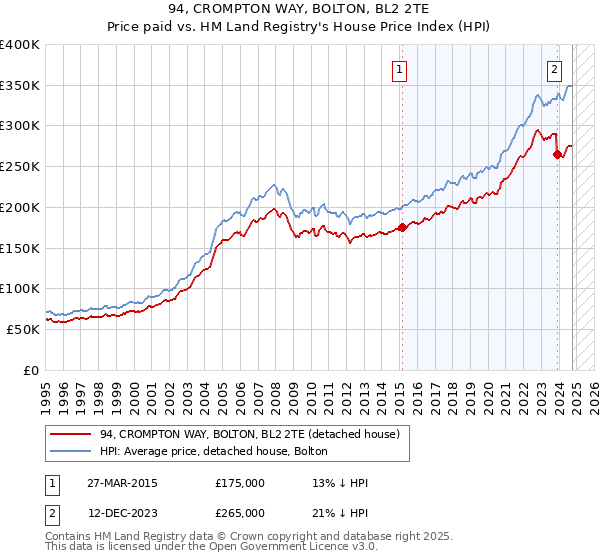 94, CROMPTON WAY, BOLTON, BL2 2TE: Price paid vs HM Land Registry's House Price Index