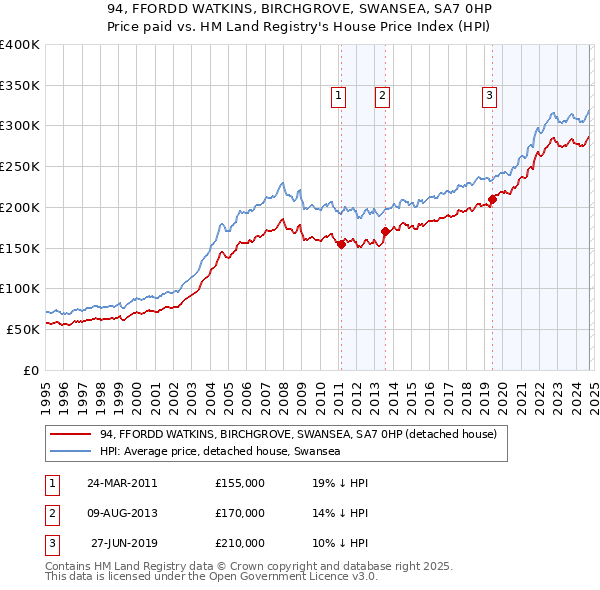 94, FFORDD WATKINS, BIRCHGROVE, SWANSEA, SA7 0HP: Price paid vs HM Land Registry's House Price Index