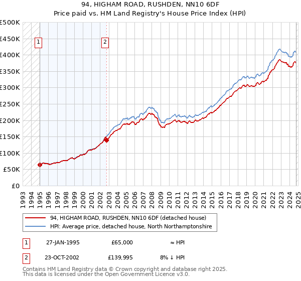 94, HIGHAM ROAD, RUSHDEN, NN10 6DF: Price paid vs HM Land Registry's House Price Index