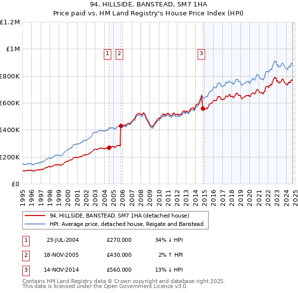 94, HILLSIDE, BANSTEAD, SM7 1HA: Price paid vs HM Land Registry's House Price Index