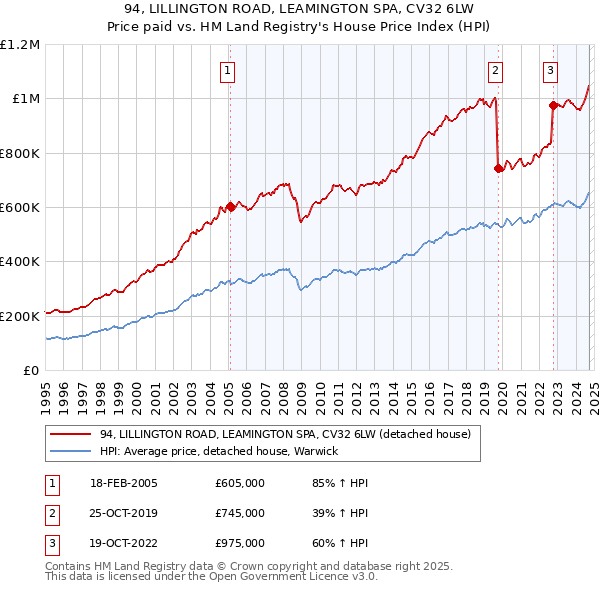 94, LILLINGTON ROAD, LEAMINGTON SPA, CV32 6LW: Price paid vs HM Land Registry's House Price Index