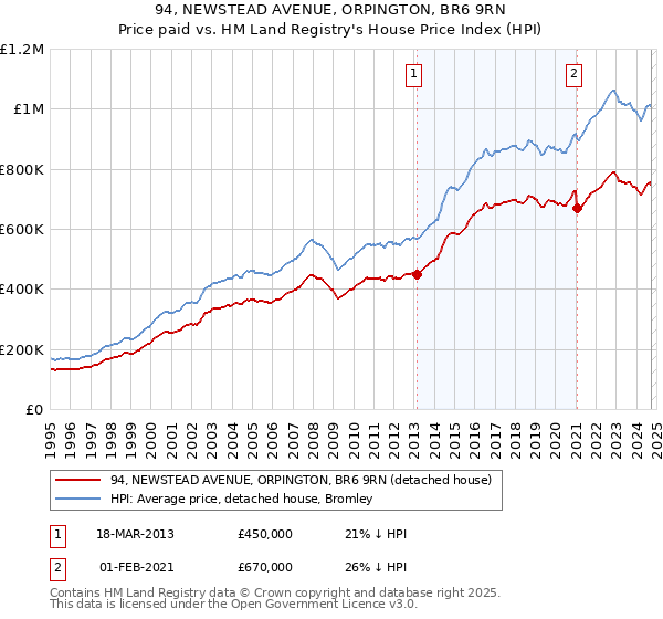 94, NEWSTEAD AVENUE, ORPINGTON, BR6 9RN: Price paid vs HM Land Registry's House Price Index