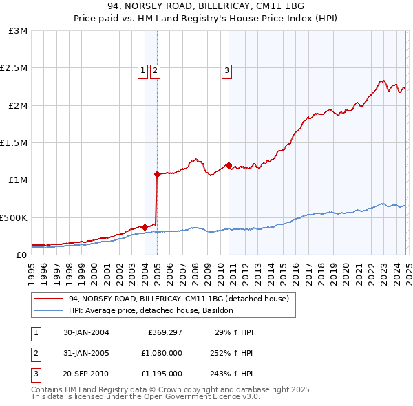 94, NORSEY ROAD, BILLERICAY, CM11 1BG: Price paid vs HM Land Registry's House Price Index