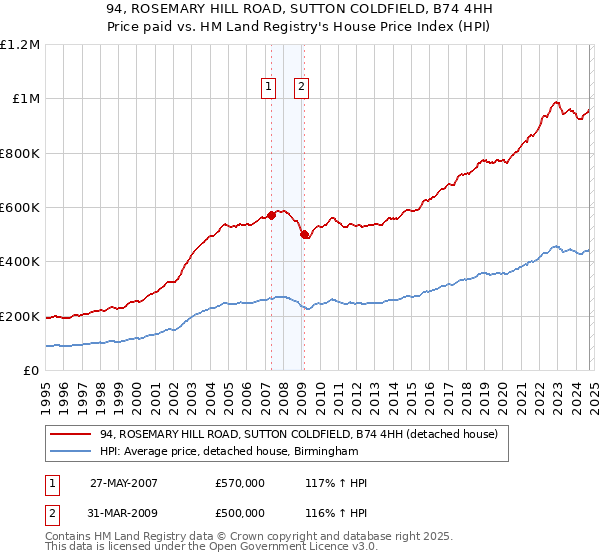 94, ROSEMARY HILL ROAD, SUTTON COLDFIELD, B74 4HH: Price paid vs HM Land Registry's House Price Index