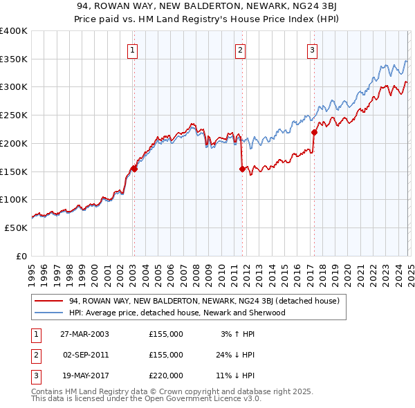 94, ROWAN WAY, NEW BALDERTON, NEWARK, NG24 3BJ: Price paid vs HM Land Registry's House Price Index