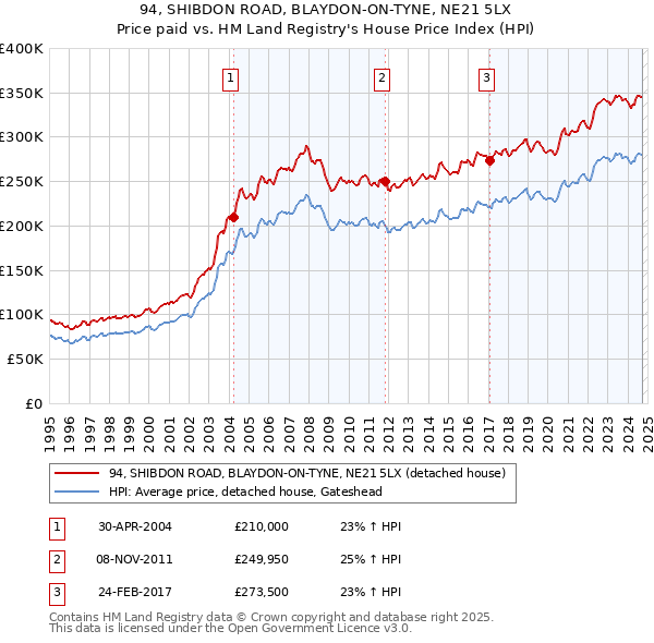 94, SHIBDON ROAD, BLAYDON-ON-TYNE, NE21 5LX: Price paid vs HM Land Registry's House Price Index