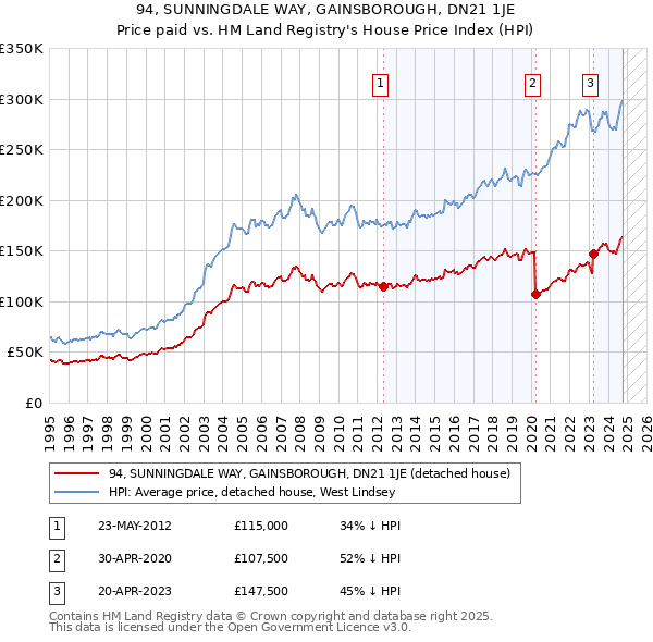 94, SUNNINGDALE WAY, GAINSBOROUGH, DN21 1JE: Price paid vs HM Land Registry's House Price Index