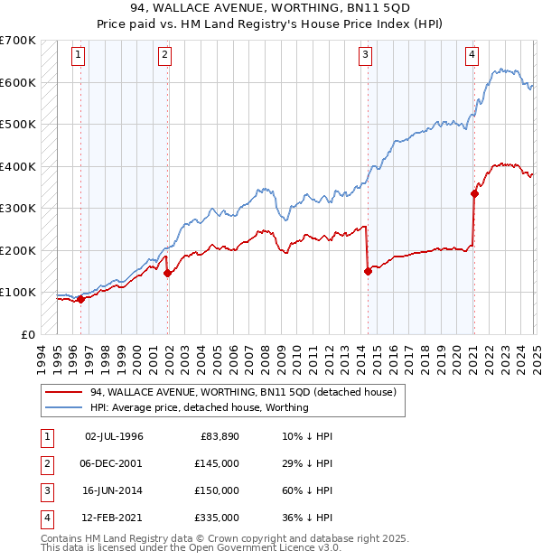 94, WALLACE AVENUE, WORTHING, BN11 5QD: Price paid vs HM Land Registry's House Price Index