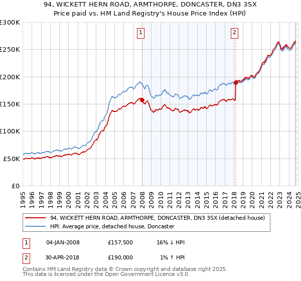 94, WICKETT HERN ROAD, ARMTHORPE, DONCASTER, DN3 3SX: Price paid vs HM Land Registry's House Price Index