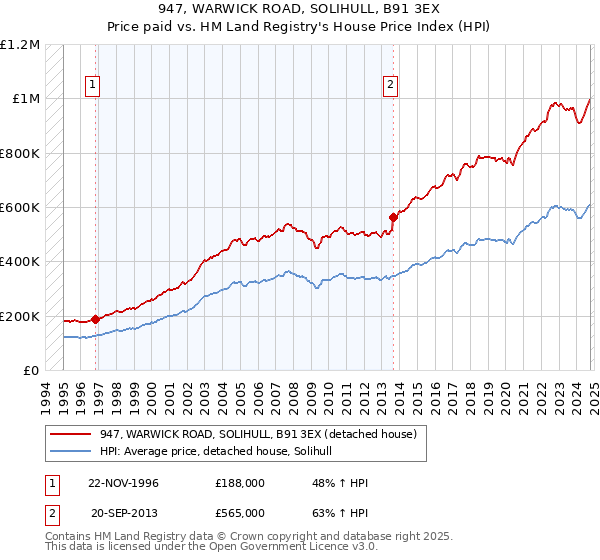 947, WARWICK ROAD, SOLIHULL, B91 3EX: Price paid vs HM Land Registry's House Price Index