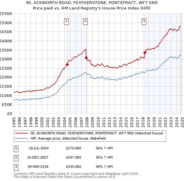 95, ACKWORTH ROAD, FEATHERSTONE, PONTEFRACT, WF7 5ND: Price paid vs HM Land Registry's House Price Index