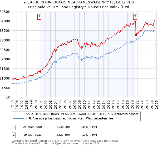 95, ATHERSTONE ROAD, MEASHAM, SWADLINCOTE, DE12 7EG: Price paid vs HM Land Registry's House Price Index