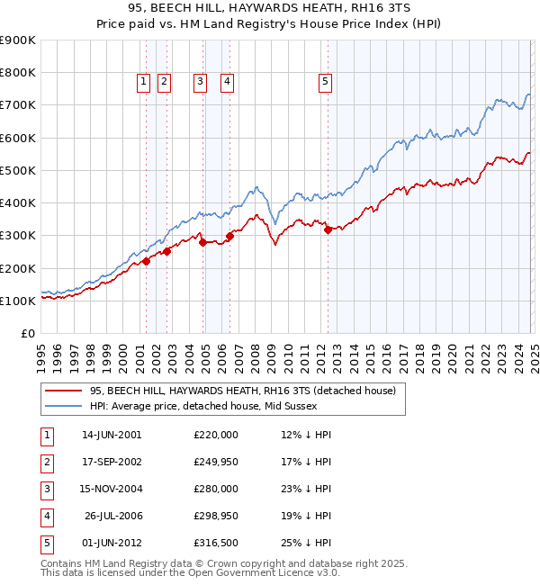 95, BEECH HILL, HAYWARDS HEATH, RH16 3TS: Price paid vs HM Land Registry's House Price Index