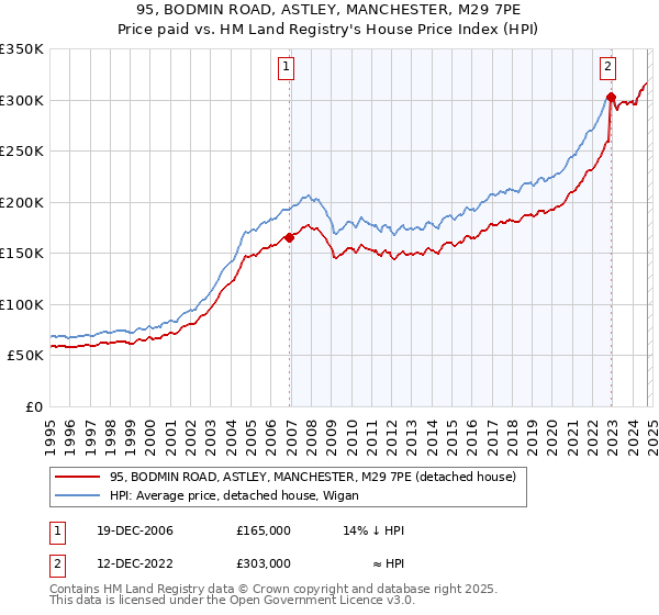 95, BODMIN ROAD, ASTLEY, MANCHESTER, M29 7PE: Price paid vs HM Land Registry's House Price Index