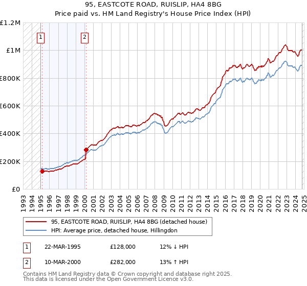 95, EASTCOTE ROAD, RUISLIP, HA4 8BG: Price paid vs HM Land Registry's House Price Index