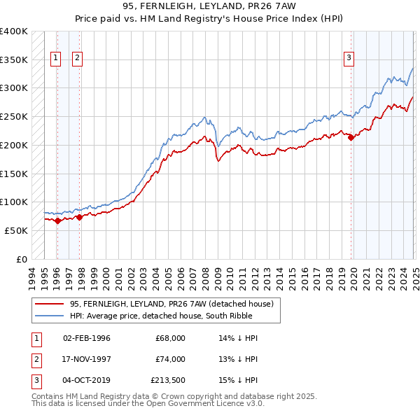 95, FERNLEIGH, LEYLAND, PR26 7AW: Price paid vs HM Land Registry's House Price Index