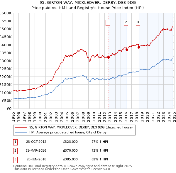 95, GIRTON WAY, MICKLEOVER, DERBY, DE3 9DG: Price paid vs HM Land Registry's House Price Index