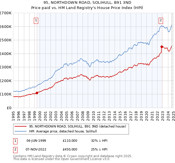 95, NORTHDOWN ROAD, SOLIHULL, B91 3ND: Price paid vs HM Land Registry's House Price Index