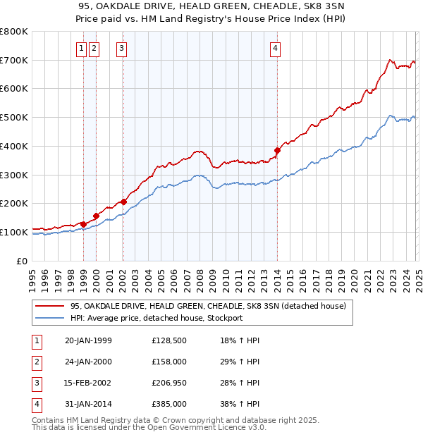 95, OAKDALE DRIVE, HEALD GREEN, CHEADLE, SK8 3SN: Price paid vs HM Land Registry's House Price Index