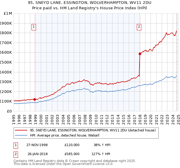 95, SNEYD LANE, ESSINGTON, WOLVERHAMPTON, WV11 2DU: Price paid vs HM Land Registry's House Price Index