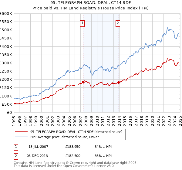 95, TELEGRAPH ROAD, DEAL, CT14 9DF: Price paid vs HM Land Registry's House Price Index