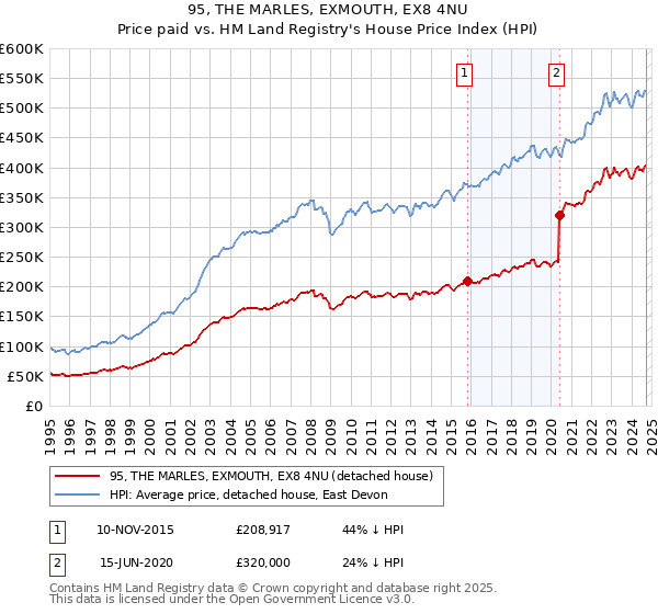 95, THE MARLES, EXMOUTH, EX8 4NU: Price paid vs HM Land Registry's House Price Index