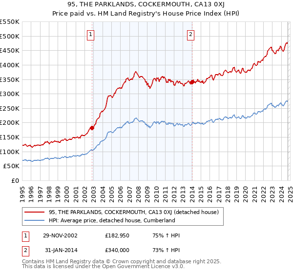 95, THE PARKLANDS, COCKERMOUTH, CA13 0XJ: Price paid vs HM Land Registry's House Price Index